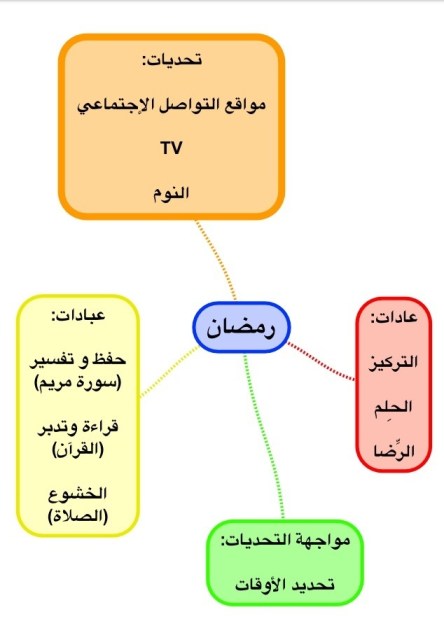 استخدمت تطبيق SimpleMind+ تخطيط رمضان